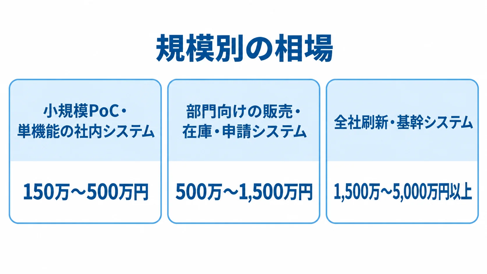 システム規模ごとの開発費用目安 小規模、部門向け、全社刷新の3つのシステム規模と、それぞれの開発費用目安を並べた図。