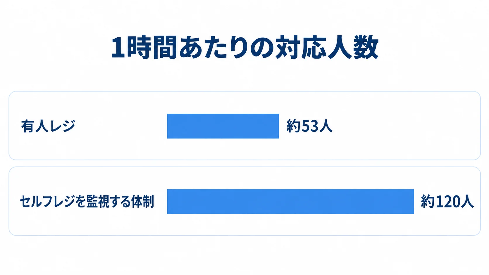 有人レジの約53人とセルフレジを監視する体制の約120人を、1時間あたりの対応人数として比較した横棒図。