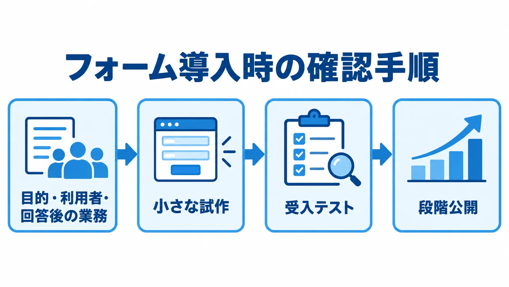 フォーム導入の段階的な進め方 目的や利用者の定義から小さな試作、受入テスト、段階公開へ進むフォーム導入手順の図解