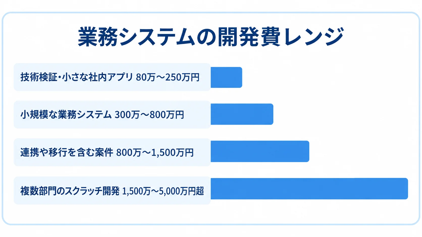 Render案件における業務システムの規模別開発費レンジ 技術検証・小さな社内アプリ80万〜250万円、小規模な業務システム300万〜800万円、連携や移行を含む案件800万〜1,500万円、複数部門のスクラッチ開発1,500万〜5,000万円超の開発費レンジを横棒で示した図解