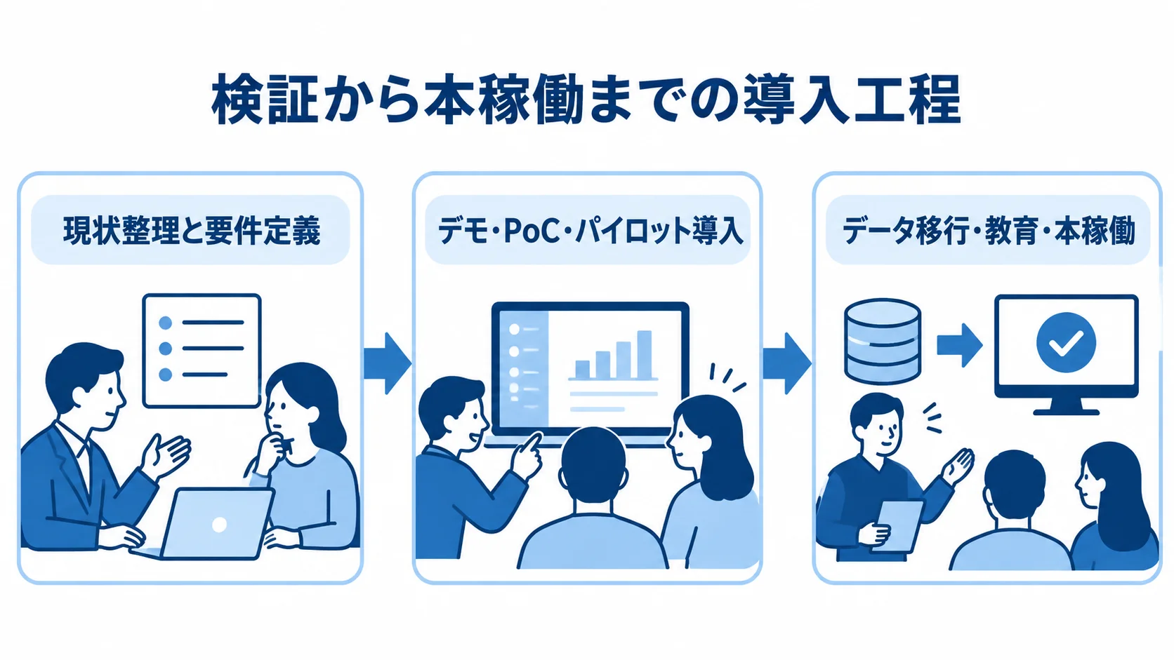 薬歴管理システムの導入工程を示す3段階の図 薬歴管理システムの導入を、要件定義、パイロット導入、データ移行と本稼働の3段階で示す図。