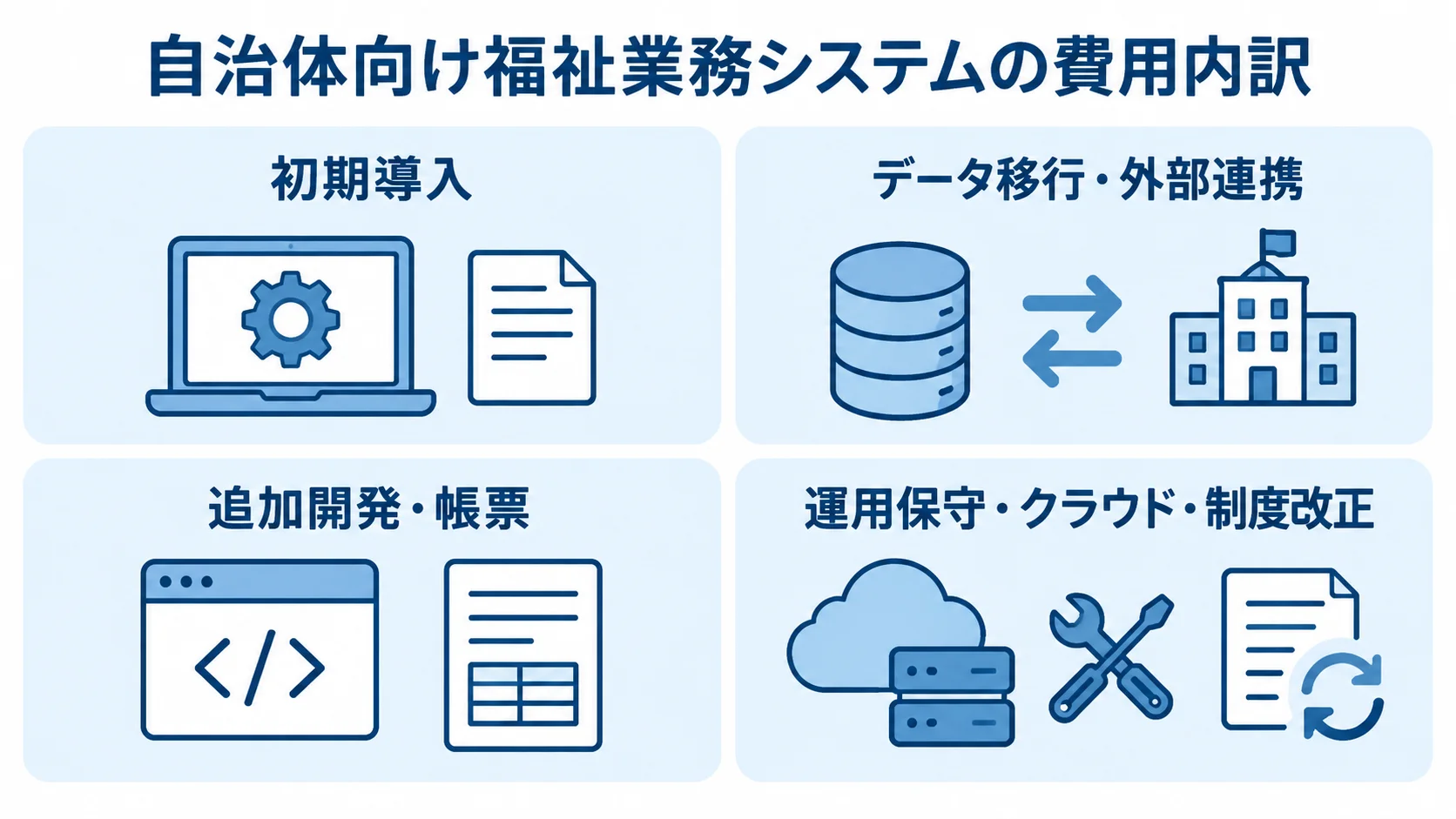 自治体向け福祉業務システムの費用内訳 自治体向け福祉業務システムの見積もりを、初期導入、移行・連携、追加開発、運用保守の4区分に整理した図。