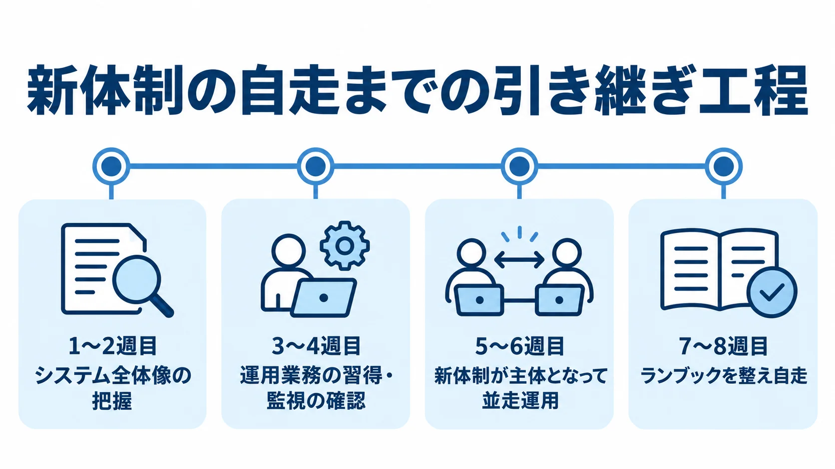 1〜8週目までの引き継ぎを、全体把握、運用習得、並走運用、ランブック整備の4段階で示す図解