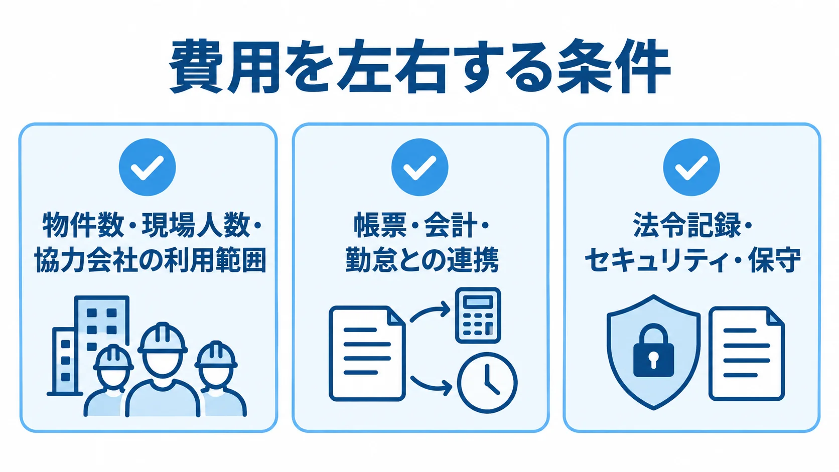 システム費用に関わる利用者範囲、帳票や会計との連携、法令記録と保守の3分類を示す図解。