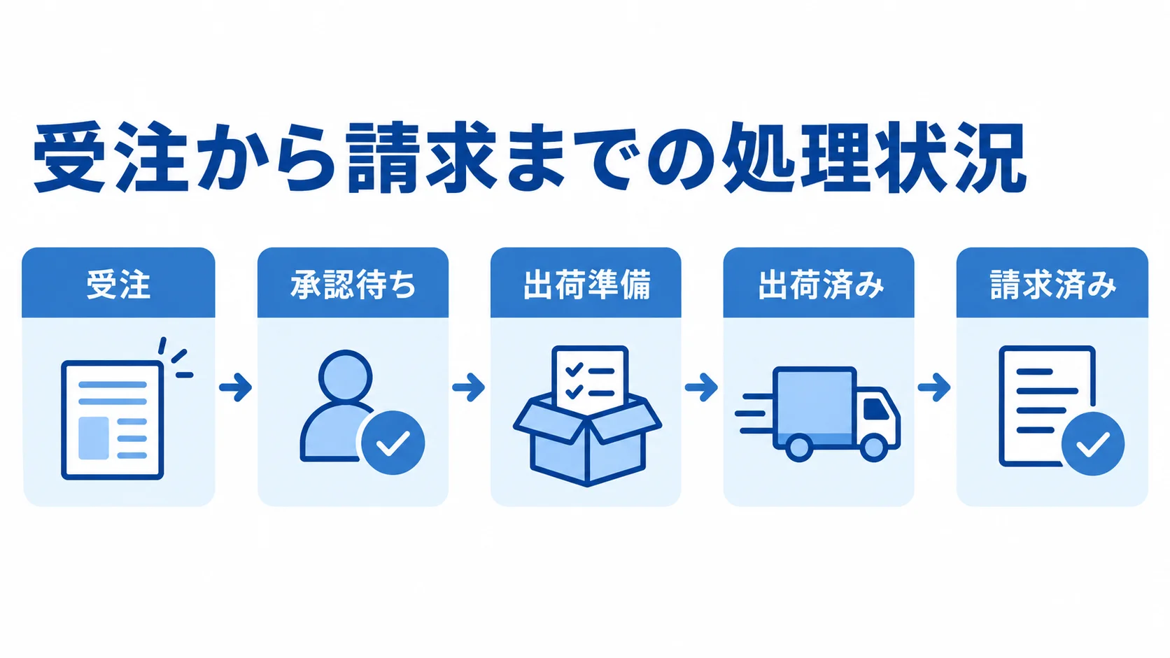 受注、承認待ち、出荷準備、出荷済み、請求済みの順に進むバックオフィスの処理図。
