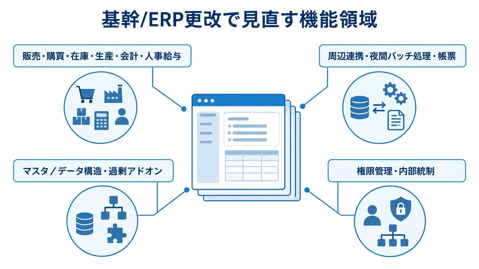 基幹/ERP更改の機能領域一覧 基幹/ERP更改で確認する業務モジュール、周辺機能、データとアドオン、権限と内部統制を4領域に整理した図。
