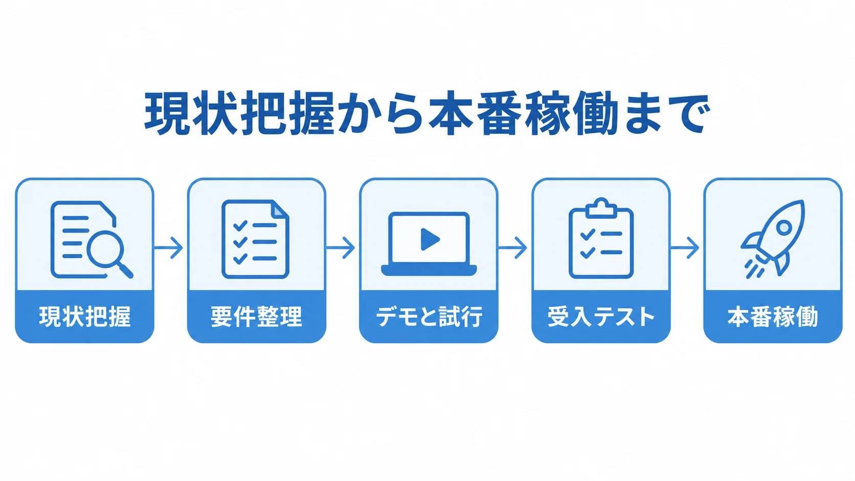 現状把握から本番稼働までの発注手順 現状把握、要件整理、デモと試行、受入テスト、本番稼働の順に矢印でつないだ発注手順の図。