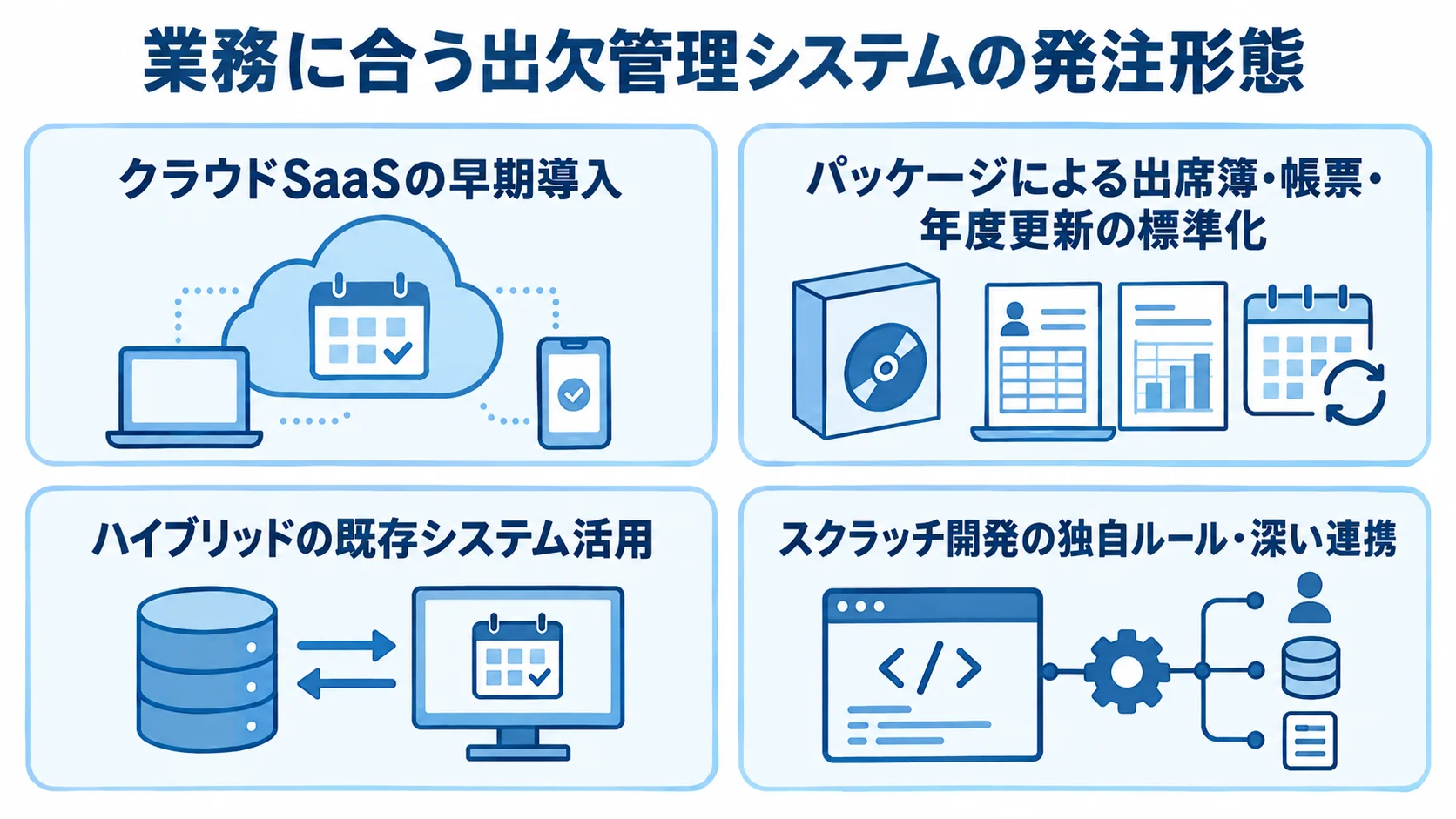 クラウドSaaS、パッケージ、ハイブリッド、スクラッチ開発の発注形態を、対応する業務と合わせて示す4枚のパネル図。