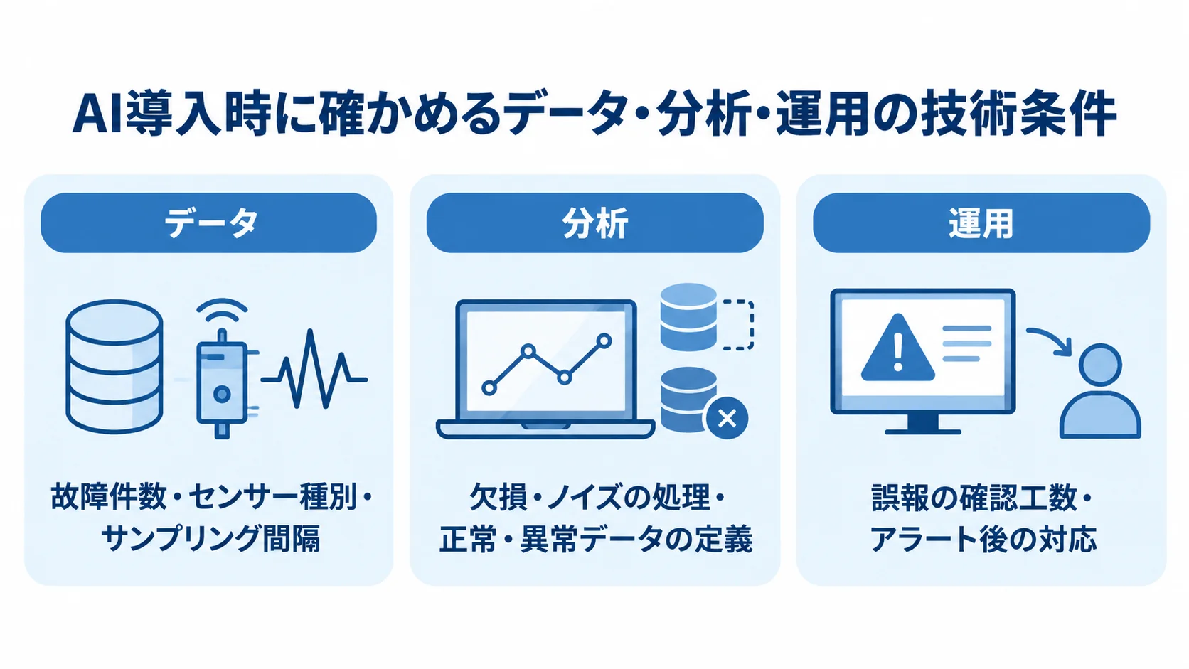 AI導入時に確かめるデータ・分析・運用の技術条件 予防保全システムのAI活用時に確認する、データ・分析・運用の3つの技術条件をカードで示した図。