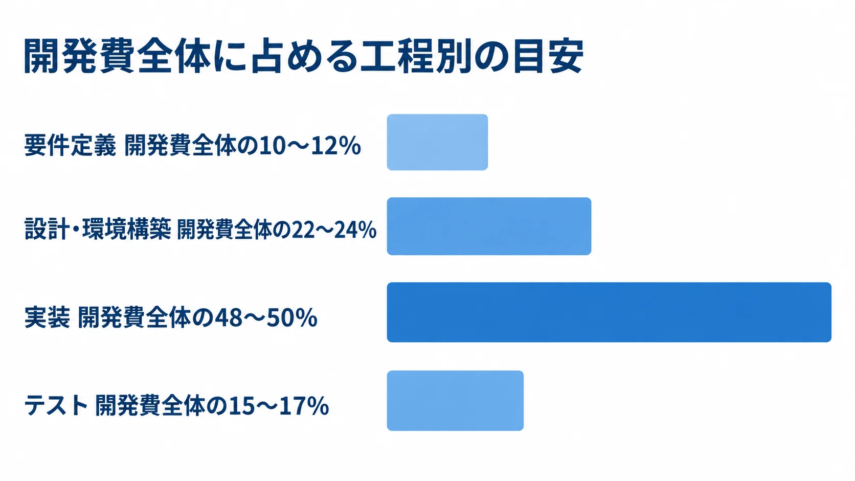 設備図面管理システムの開発費に占める工程別割合 類似業務システムの開発費全体に対する要件定義、設計・環境構築、実装、テストの割合を横棒で比較した図。
