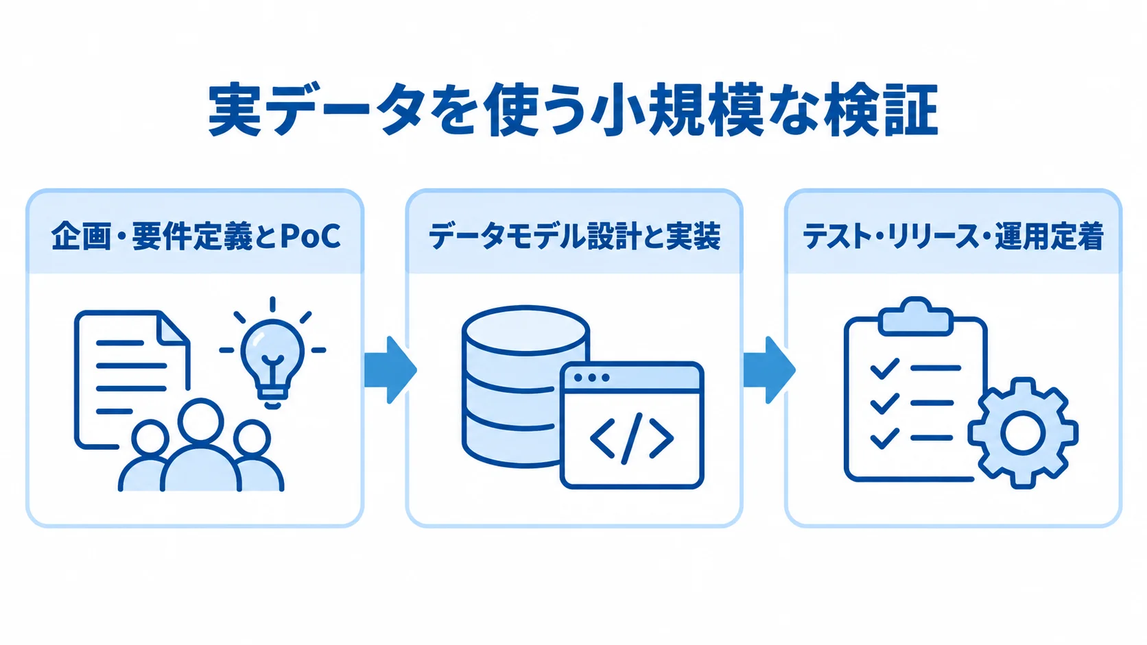 企画・要件定義とPoC、データモデル設計と実装、テスト・リリース・運用定着の順に進む図です。