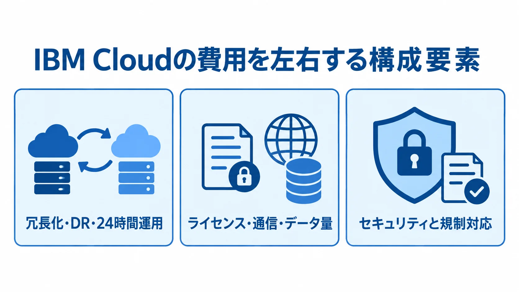 IBM Cloudの費用が変動する主な要因 IBM Cloudの費用変動要因を、冗長化・DR、ライセンス・通信・データ量、セキュリティ・規制対応の3カードで整理した図。