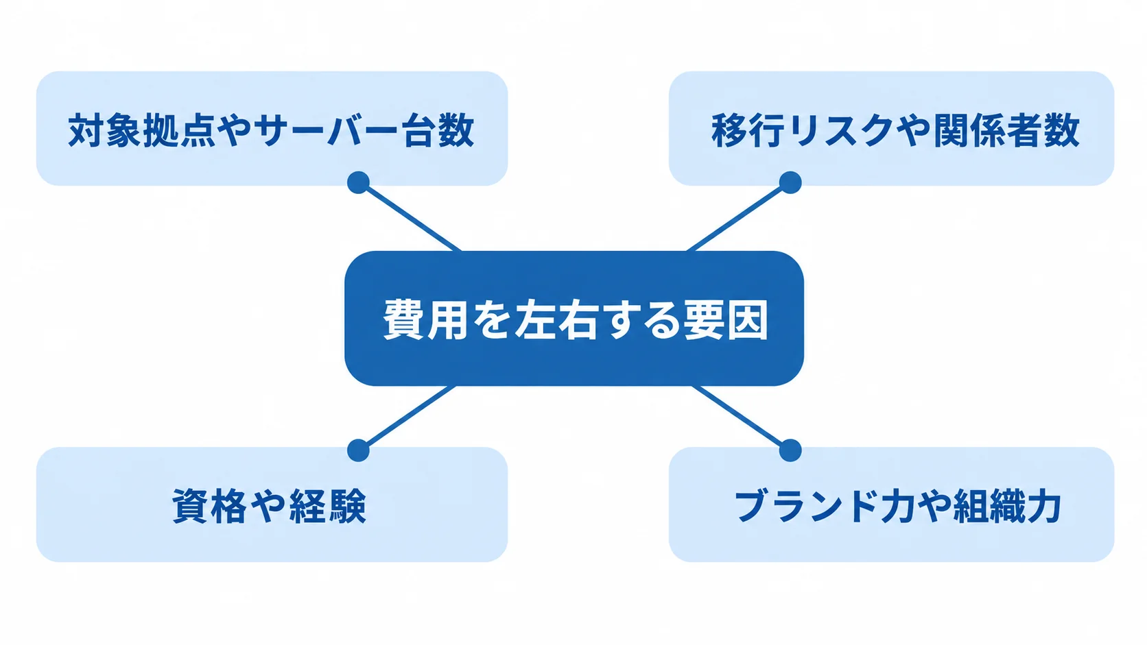 費用を中心に、対象規模、移行リスク、資格や経験、会社のブランド力を結んだ図