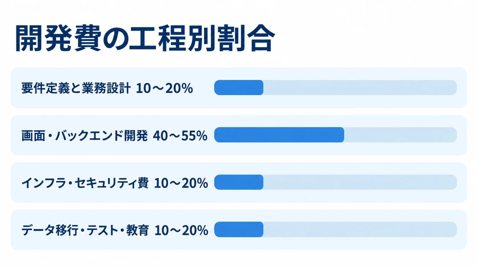 開発費の内訳を横棒で示し、画面・バックエンド開発は40〜55％、ほかの3項目はそれぞれ10〜20％と表した図です。