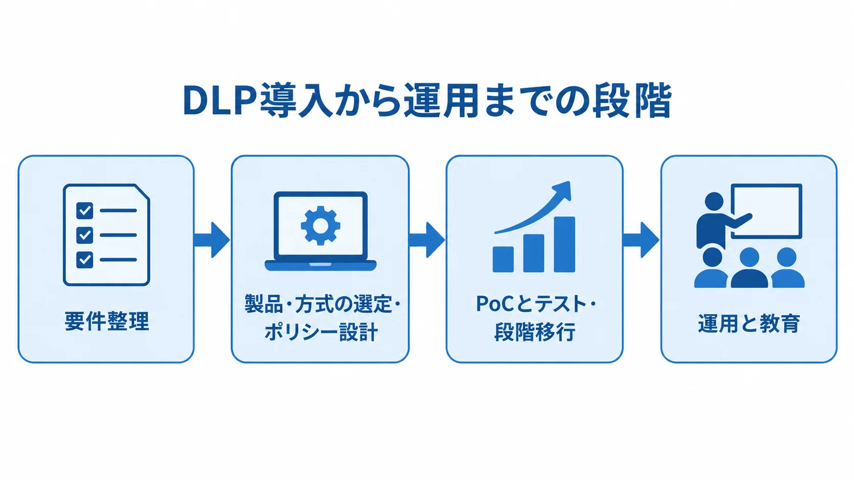 DLP導入から運用までの4段階を示す流れ図 DLP導入の要件整理、製品・方式の選定とポリシー設計、PoCとテスト・段階移行、運用と教育を矢印でつないだ図。