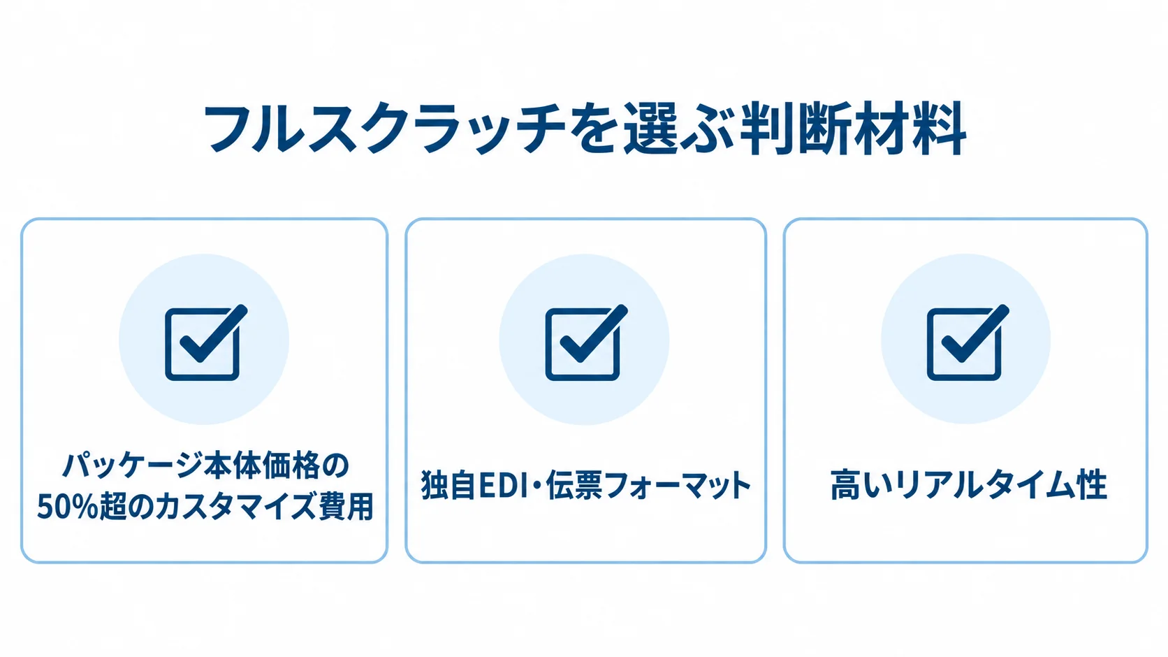 フルスクラッチ開発を検討する3つの条件 フルスクラッチを検討する条件として、カスタマイズ費用、独自EDIや伝票フォーマット、高いリアルタイム性を並べた図。