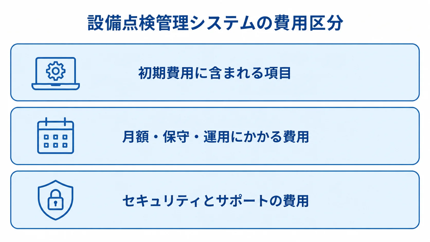 設備点検管理システムの費用を初期費用、継続利用、セキュリティとサポートに分けた図。