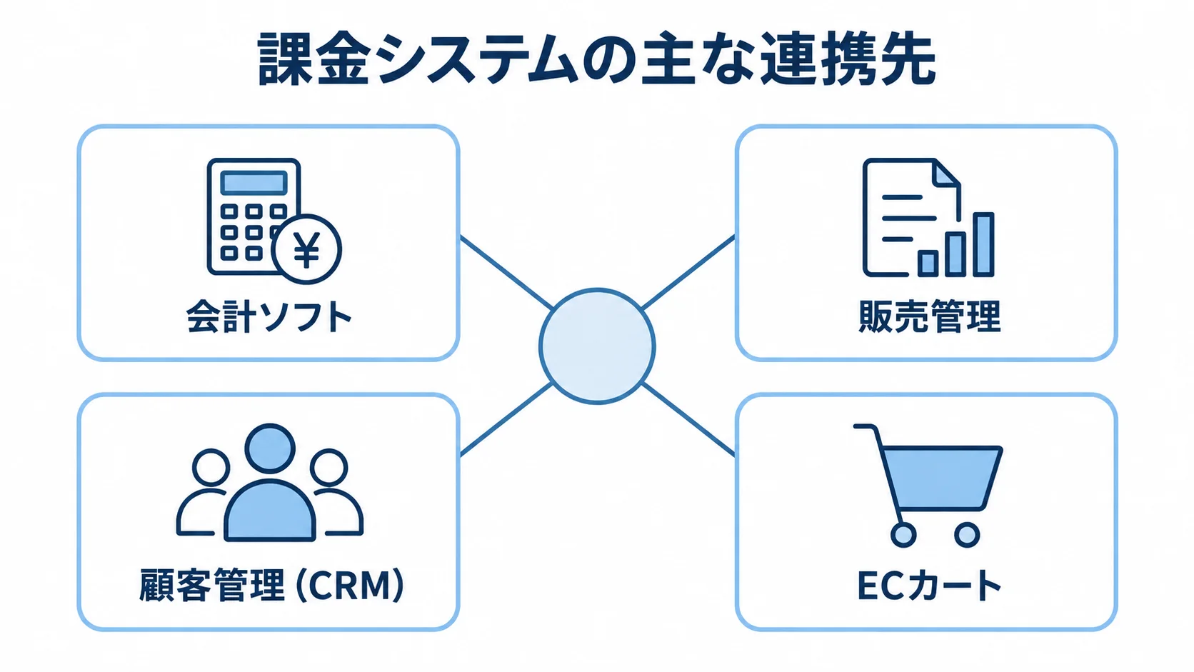 課金システムと既存システムの連携先 課金システムを中心に、会計ソフト、販売管理、顧客管理(CRM)、ECカートを連携先として示した図。