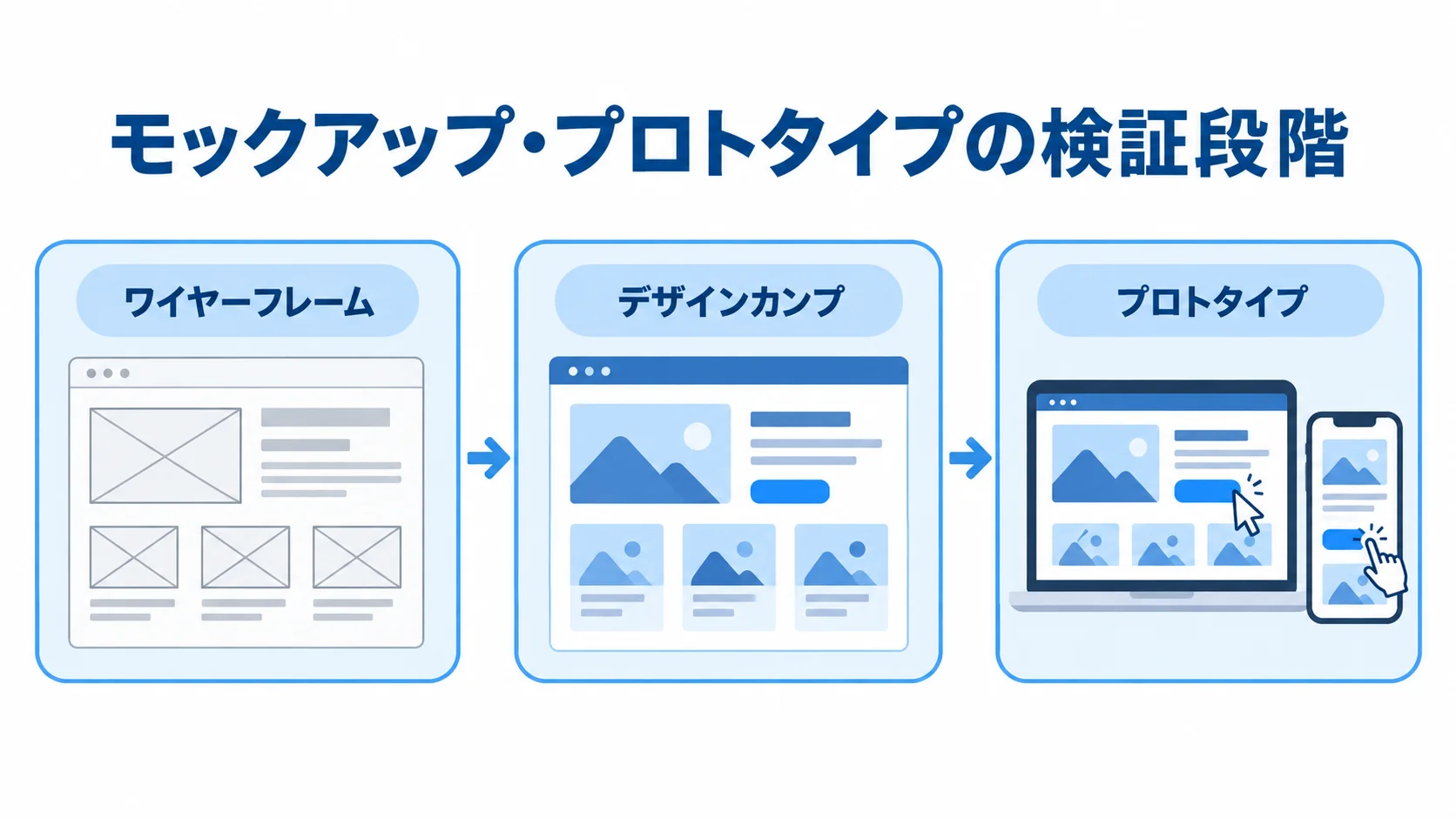 ワイヤーフレーム、デザインカンプ、プロトタイプの順に検証を進める図解。