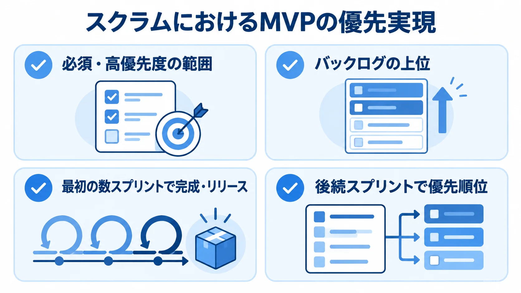 スクラムでMVPを定め、バックログ上位の機能を最初の数スプリントで完成・リリースし、その他の機能を後続スプリントで決める4段階の図。