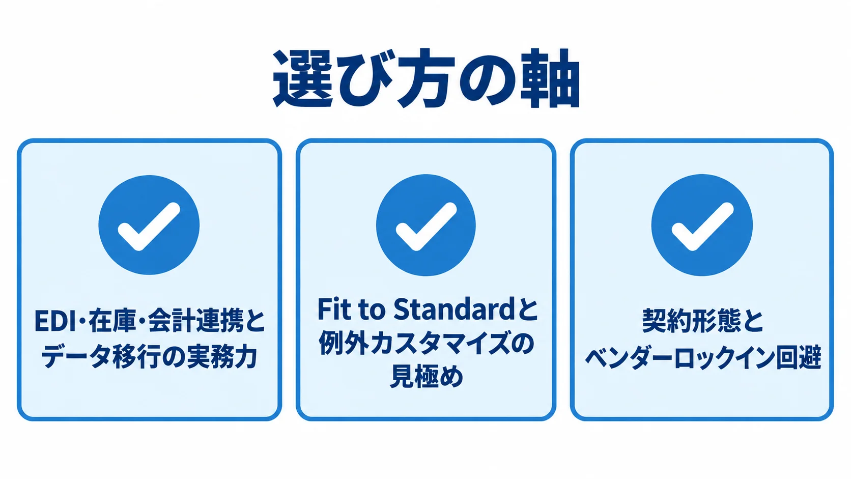 受発注管理システムのパートナー選定で見る3つの軸 受発注管理システムのパートナー選定で確認する、連携とデータ移行、Fit to Standard、契約形態の3軸を示す図。