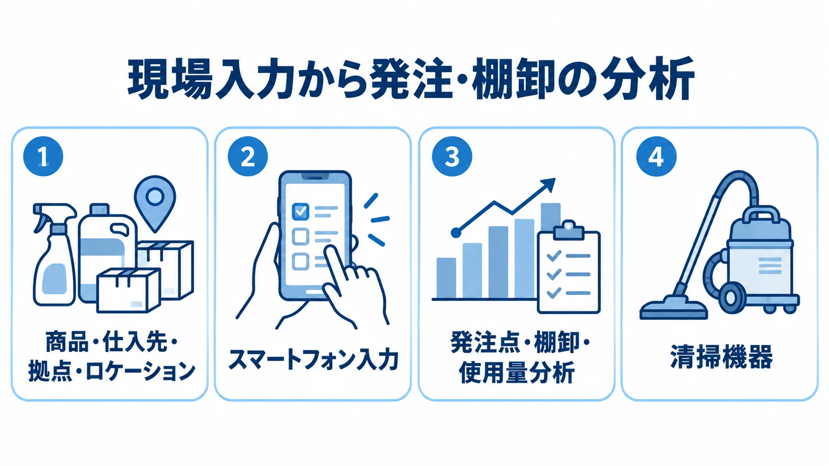 商品・仕入先・拠点などの管理、スマートフォン入力、発注点や棚卸の分析、清掃機器管理を4パネルで示す図。