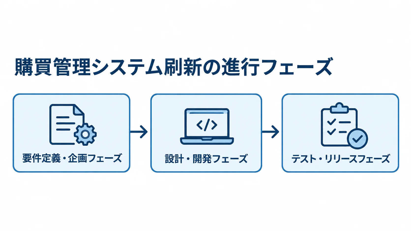 購買管理システム刷新を、要件定義・企画、設計・開発、テスト・リリースの順に進める図。