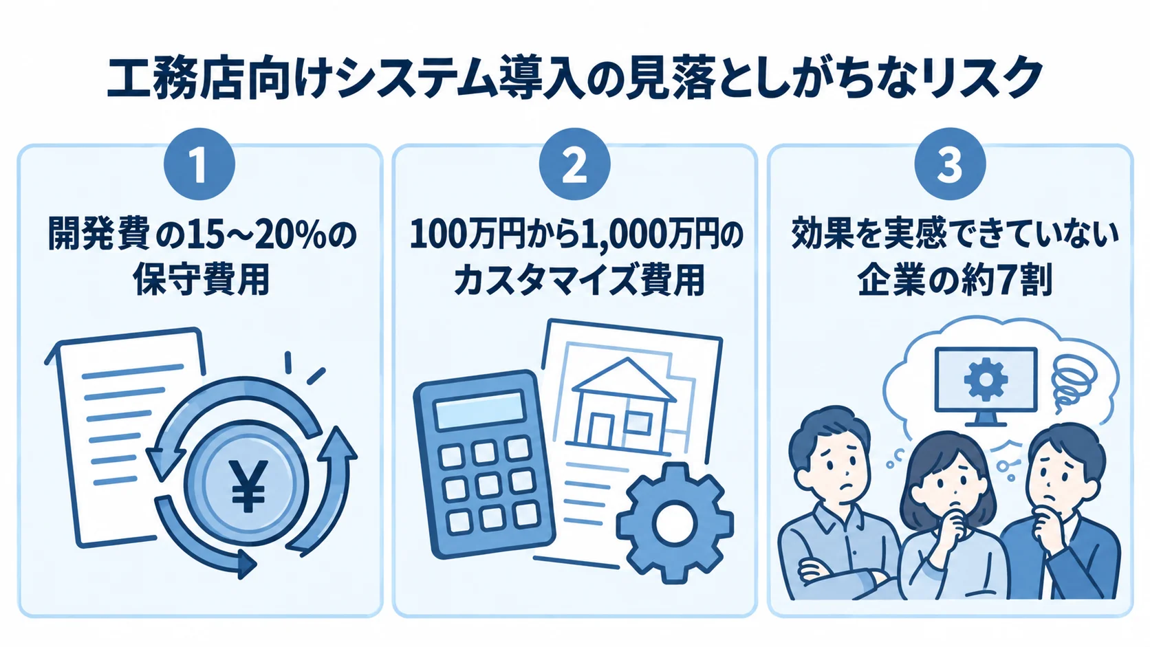 見落としやすい保守費用・カスタマイズ費用・定着リスク 開発費に対する保守費用、カスタマイズ費用、工事管理アプリ導入後の効果未実感を、本文中の数値とともに3枚のパネルで示した図。