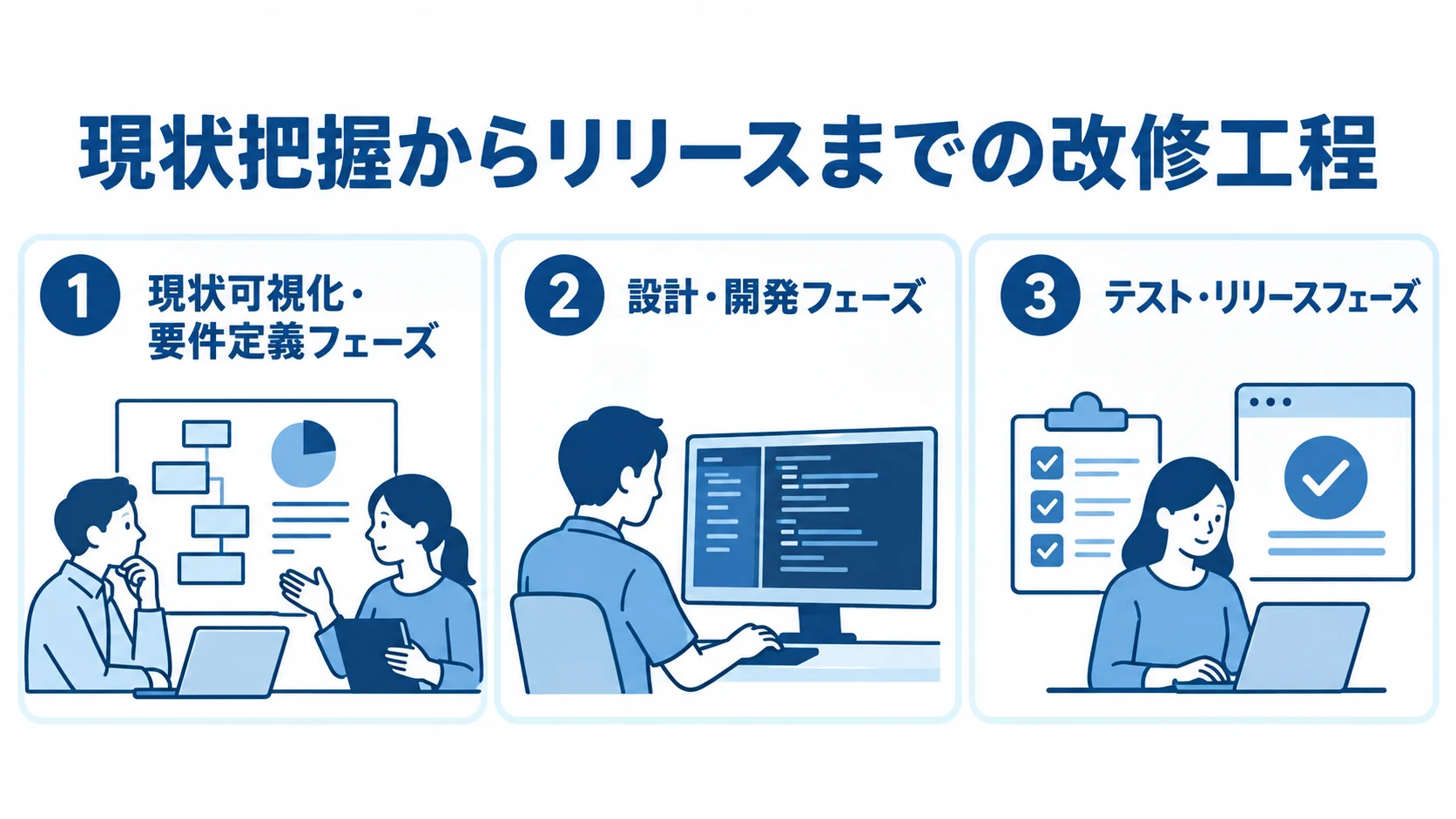 システム改修の3つの工程段階 現状可視化・要件定義、設計・開発、テスト・リリースの3段階を並べた図