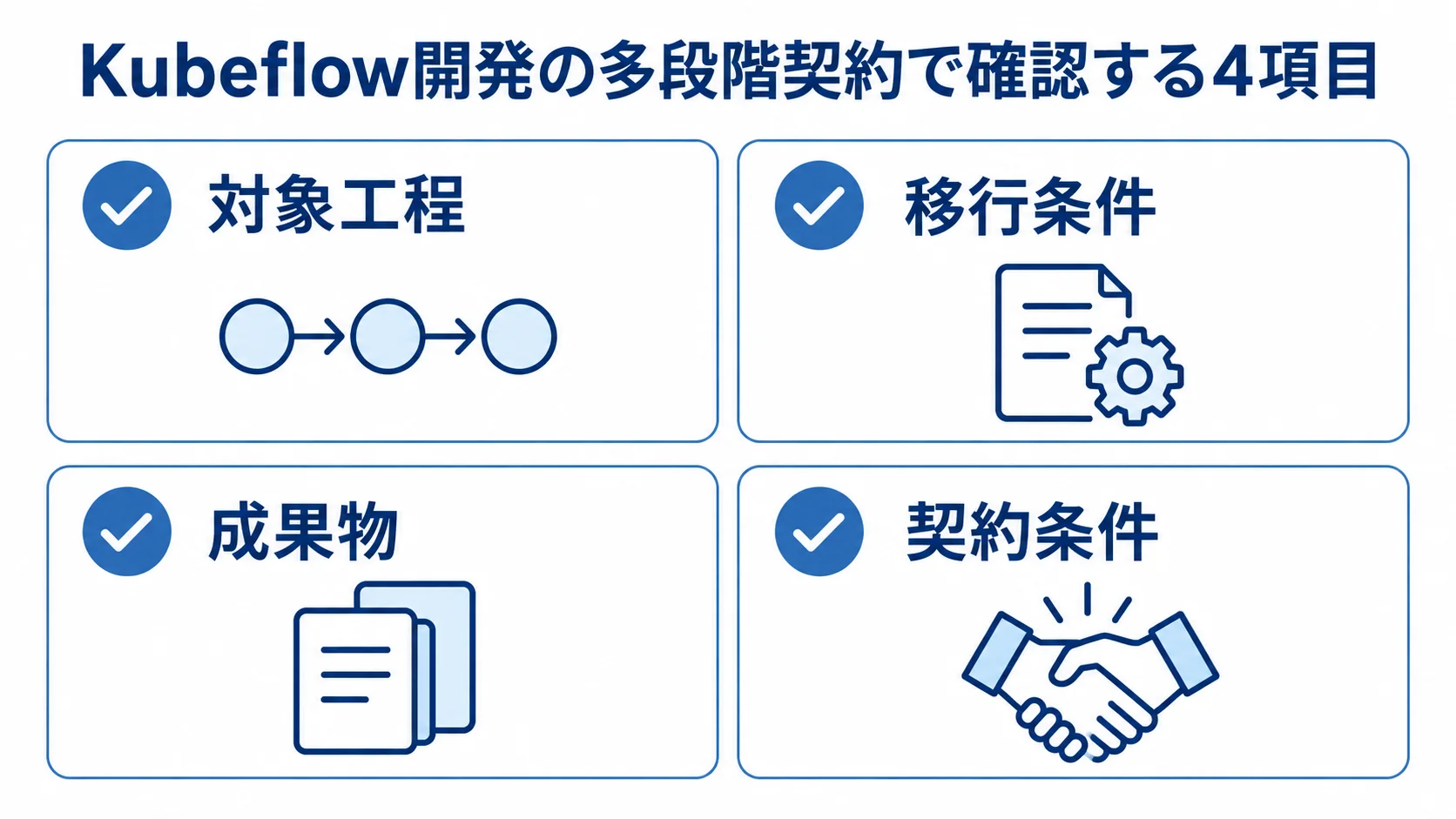 Kubeflow開発の多段階契約で確認する項目の図 Kubeflow開発の多段階契約で確認する対象工程、移行条件、成果物、契約条件を並べた図