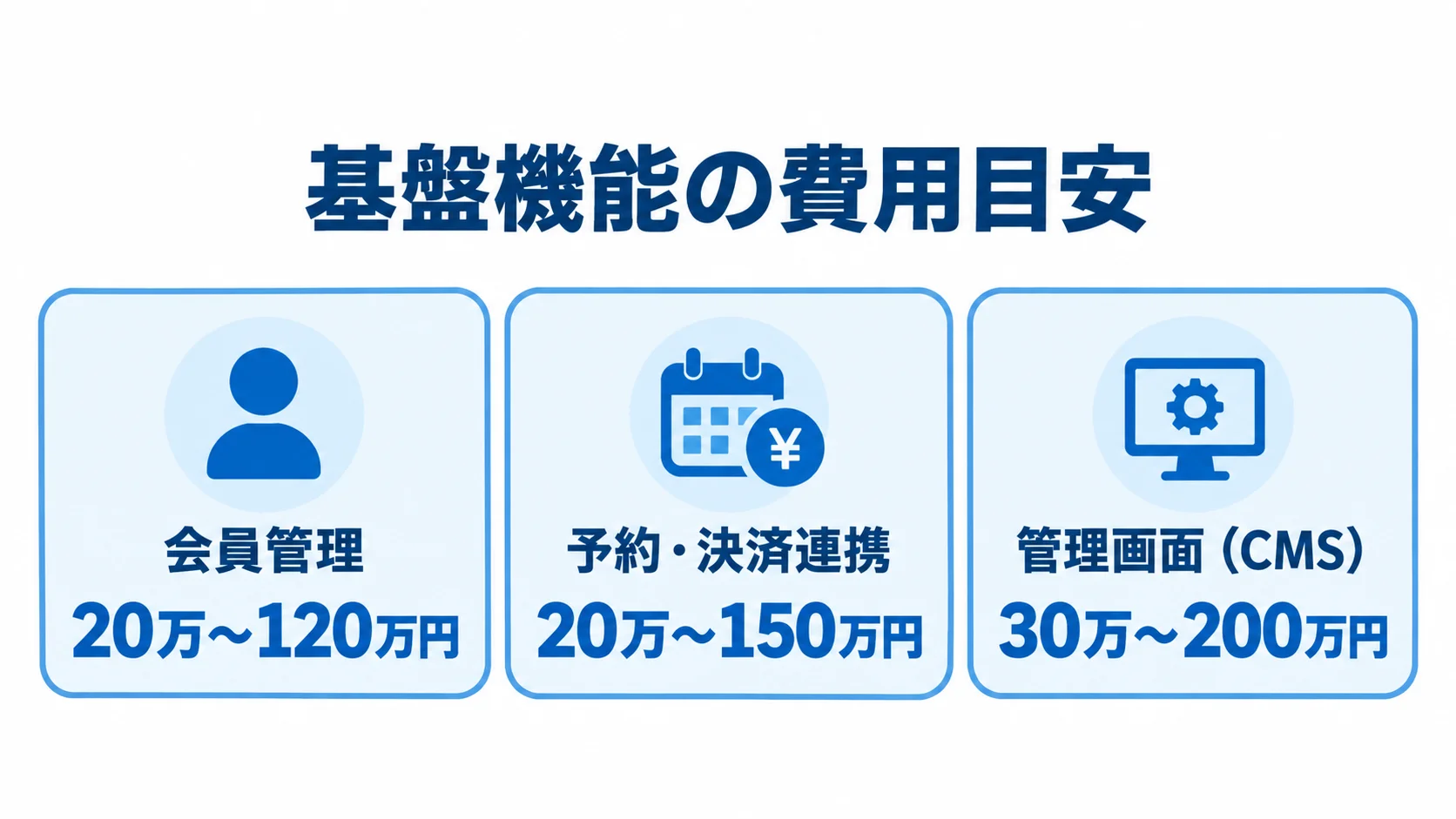 観光アプリの基盤機能別費用目安 会員管理、予約・決済連携、管理画面(CMS)の費用目安を3つのパネルで示した図解。