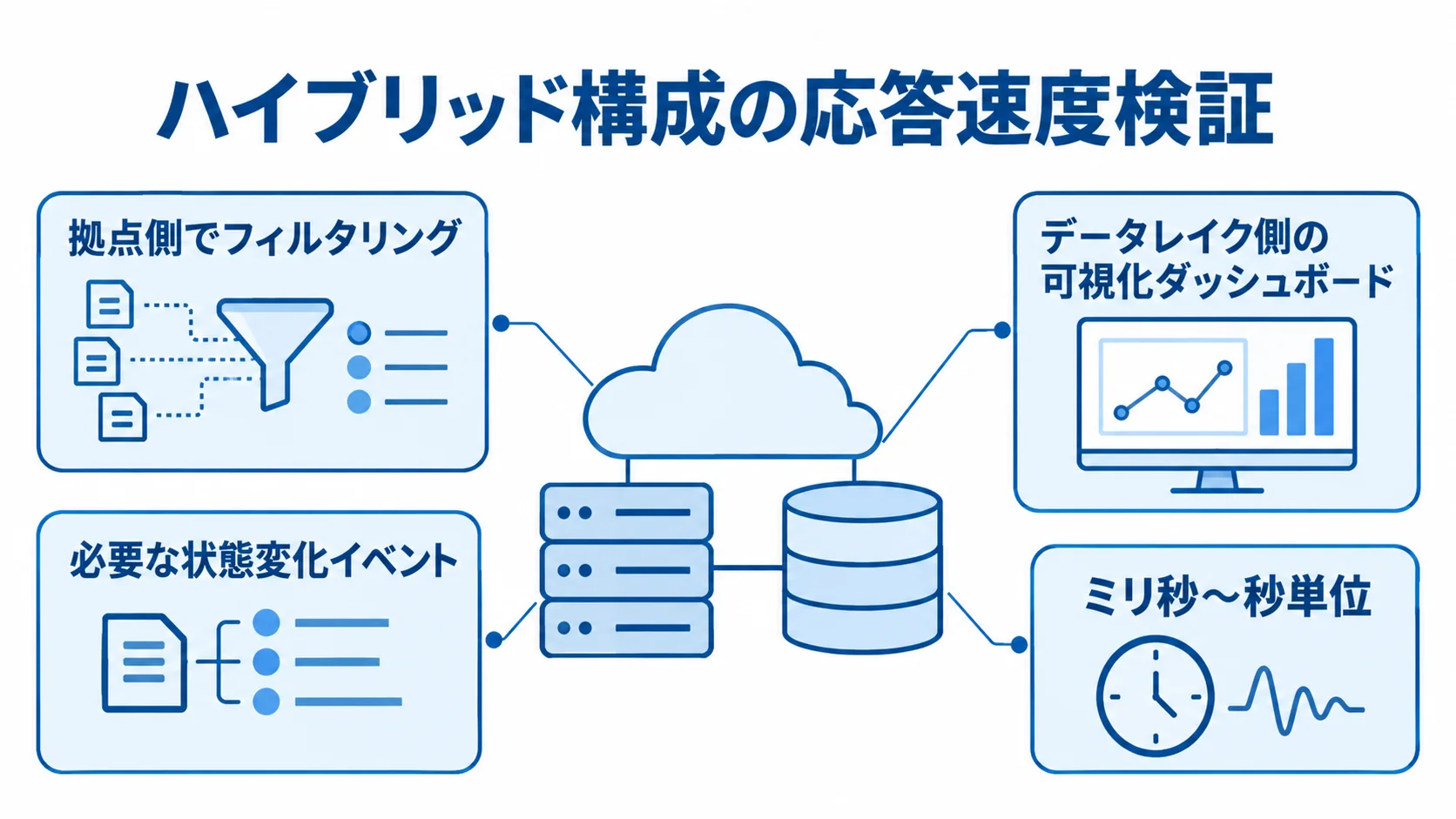 ハイブリッド構成を中心に、拠点側のフィルタリング、状態変化イベント、データレイクの可視化、遅延の範囲を注釈で示す図。