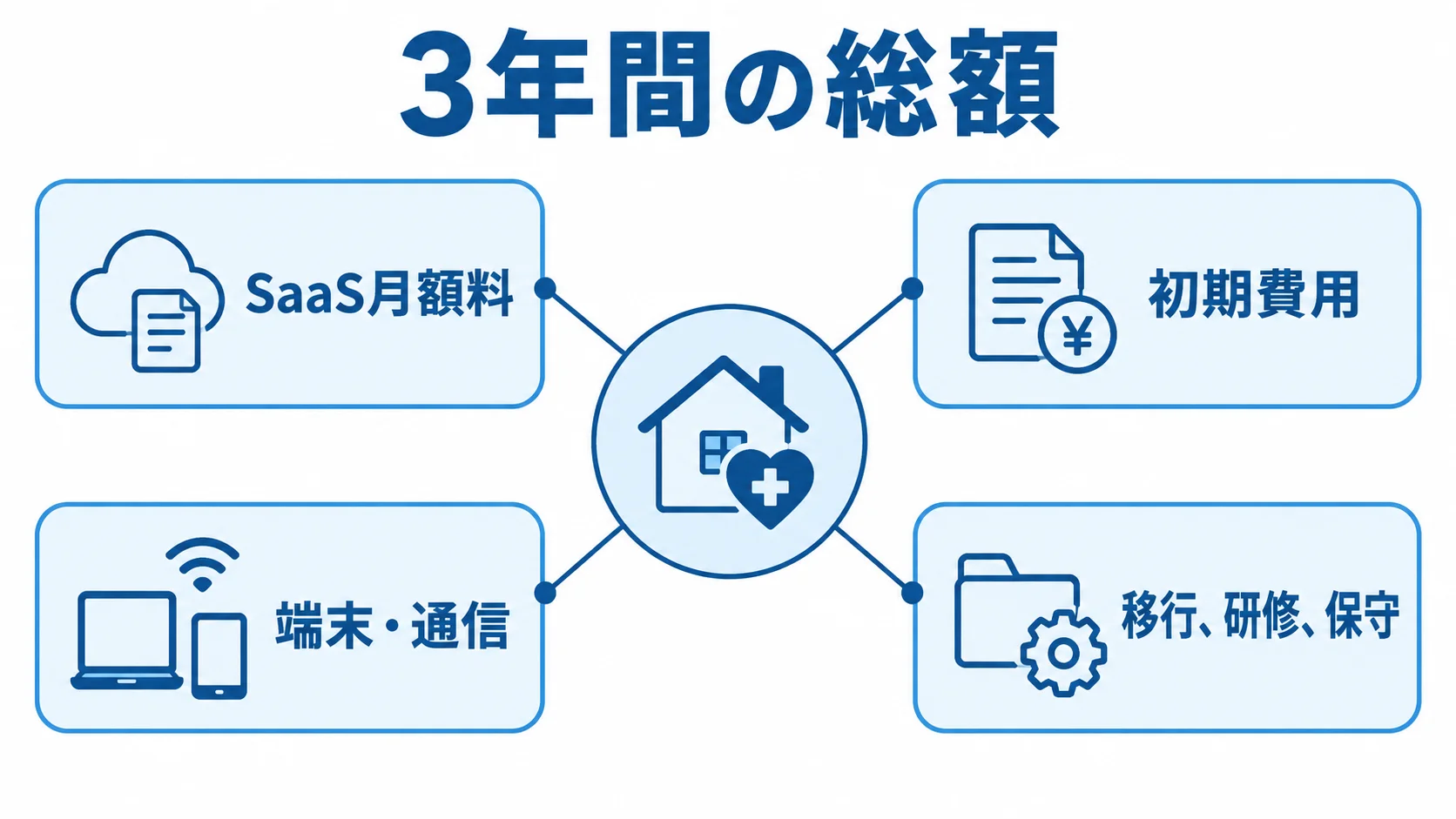 訪問介護システムの費用項目 3年間の総額を中心に、月額料や初期費用など4つの費用項目を結んだ図。