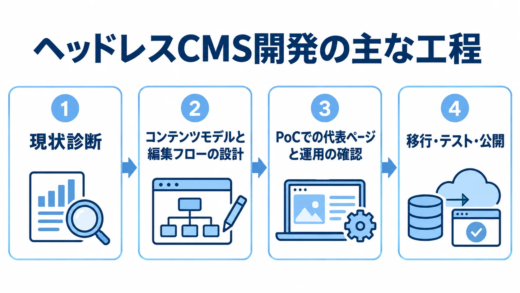 ヘッドレスCMS開発の主な工程 ヘッドレスCMS開発の現状診断、設計、PoC、移行・テスト・公開を順に並べた4枚のパネル図