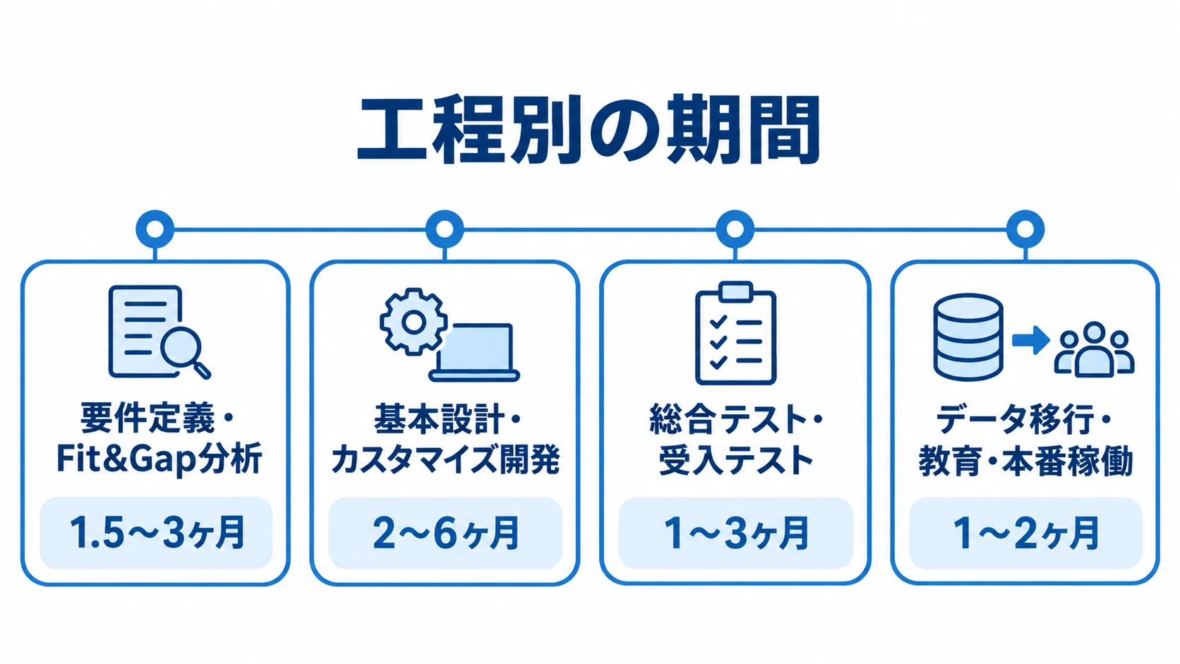 要件定義から本番稼働までの工程別期間。 mcframe導入の4工程と、それぞれに充てる期間を順番に示した図。