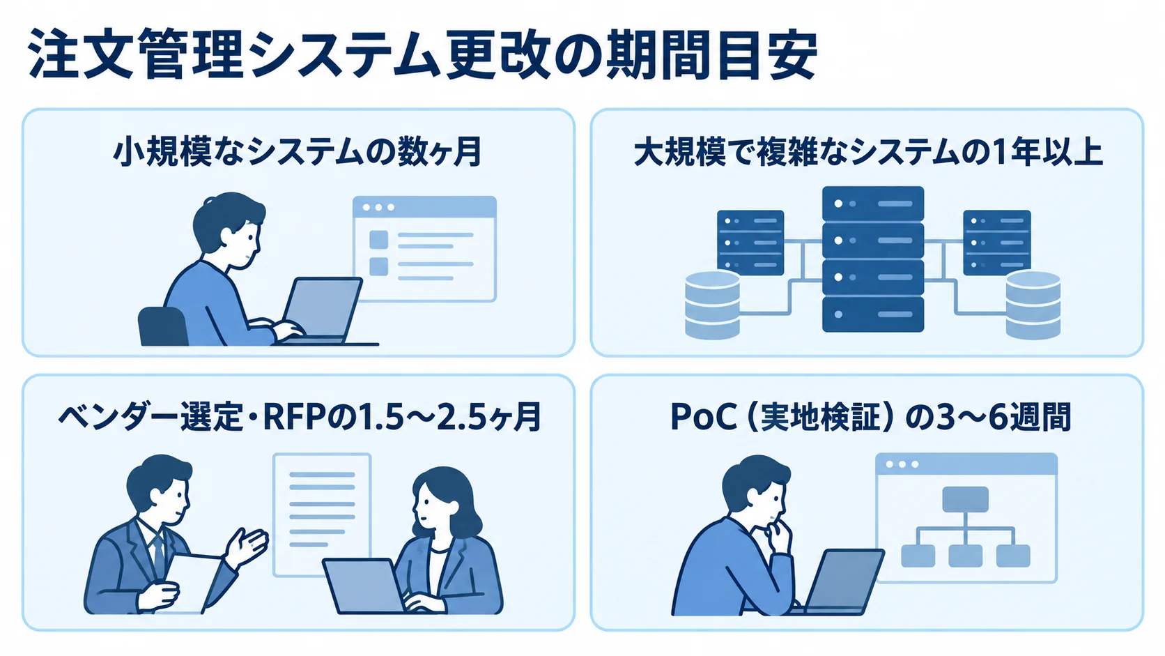 小規模なシステムの数ヶ月から大規模で複雑なシステムの1年以上までの開発期間と、ベンダー選定・RFP、PoCの期間を4枚のパネルで示した図。