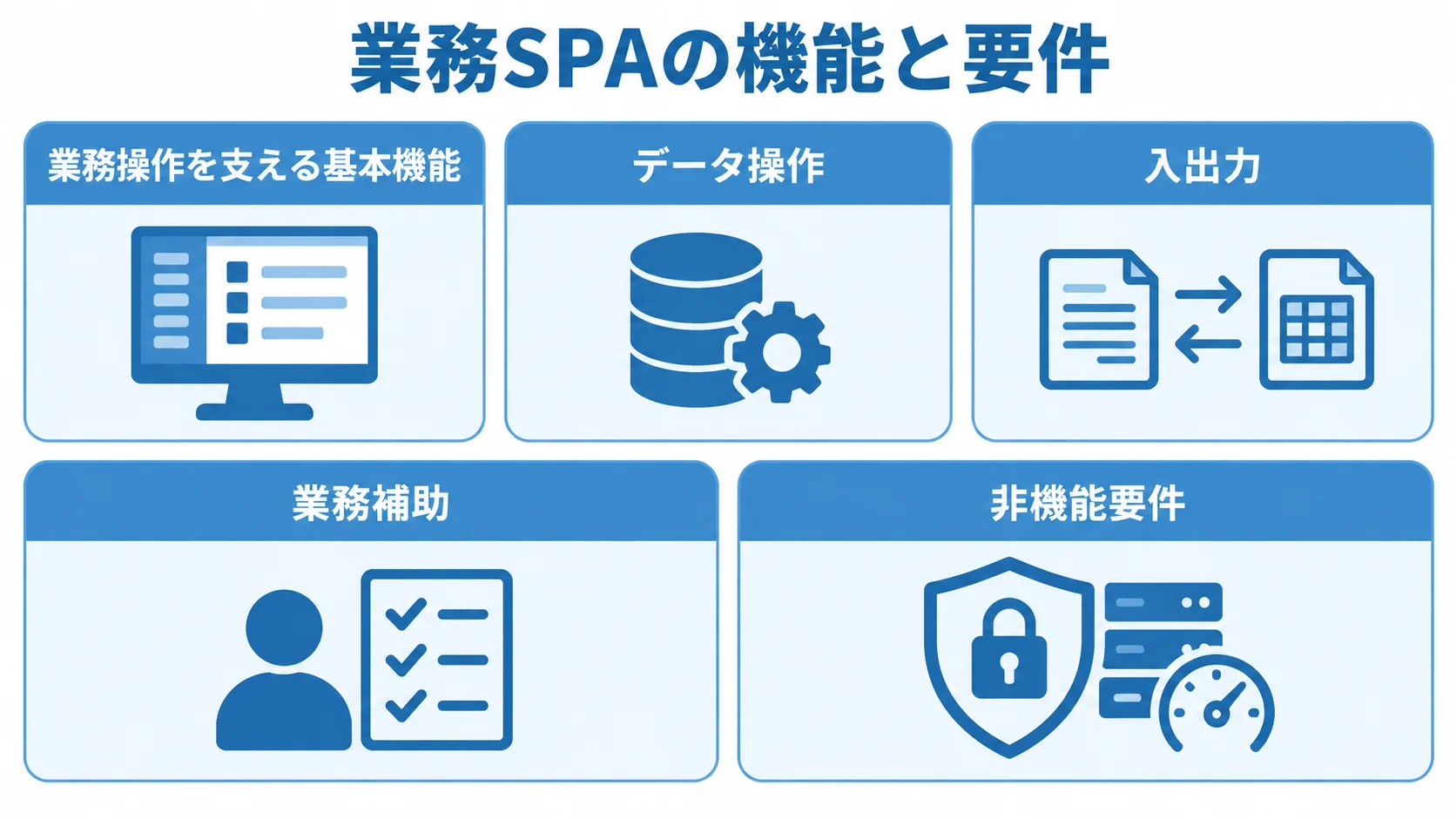 業務SPAで整理する基本機能と非機能要件の図 業務SPAの基本機能、データ操作、入出力、業務補助、非機能要件を4つのパネルに整理した図。
