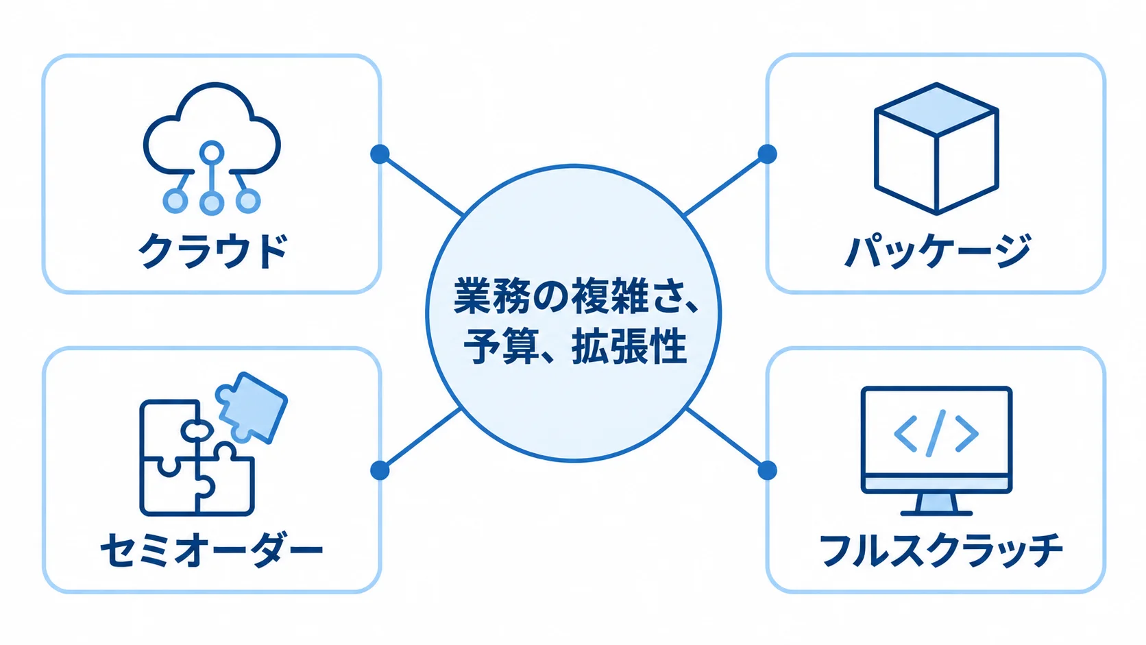 受発注管理システムの4つの開発形態と選定軸 業務の複雑さ、予算、拡張性を選定軸として、クラウド、パッケージ、セミオーダー、フルスクラッチを並べた図