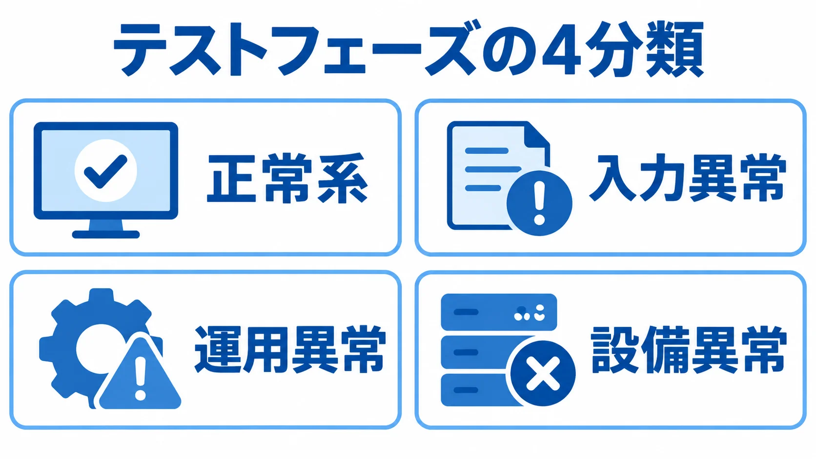 正常系、入力異常、運用異常、設備異常を並べた受入テストの4分類図