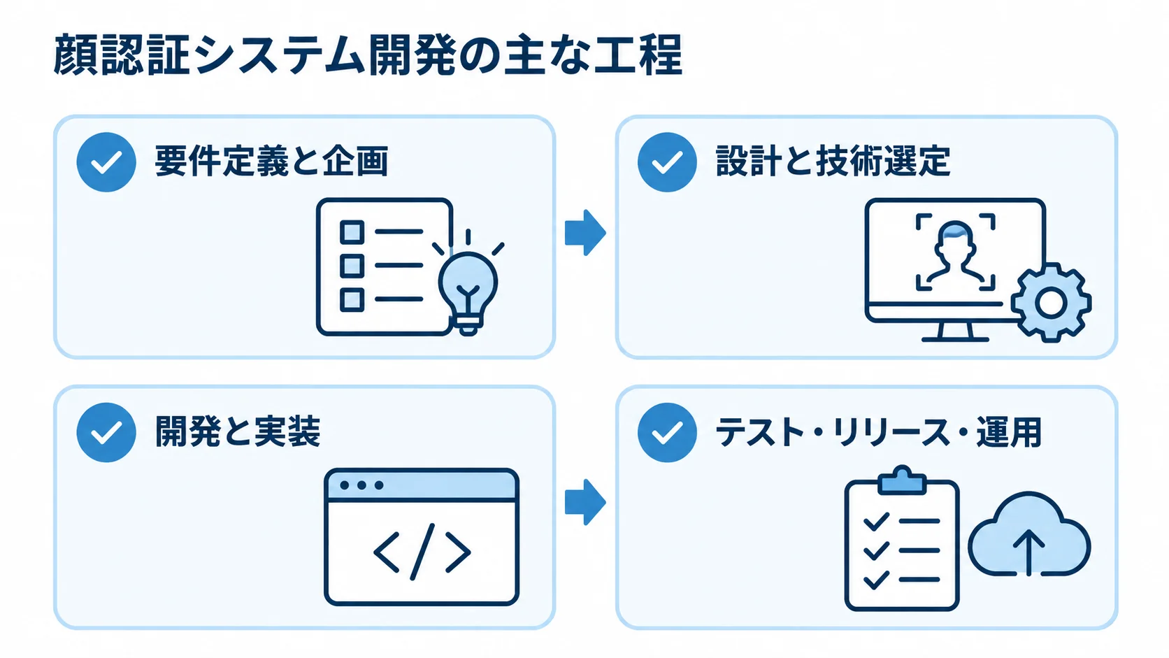 顔認証システム開発の工程を要件定義、設計、開発、テストと運用の順に示した図