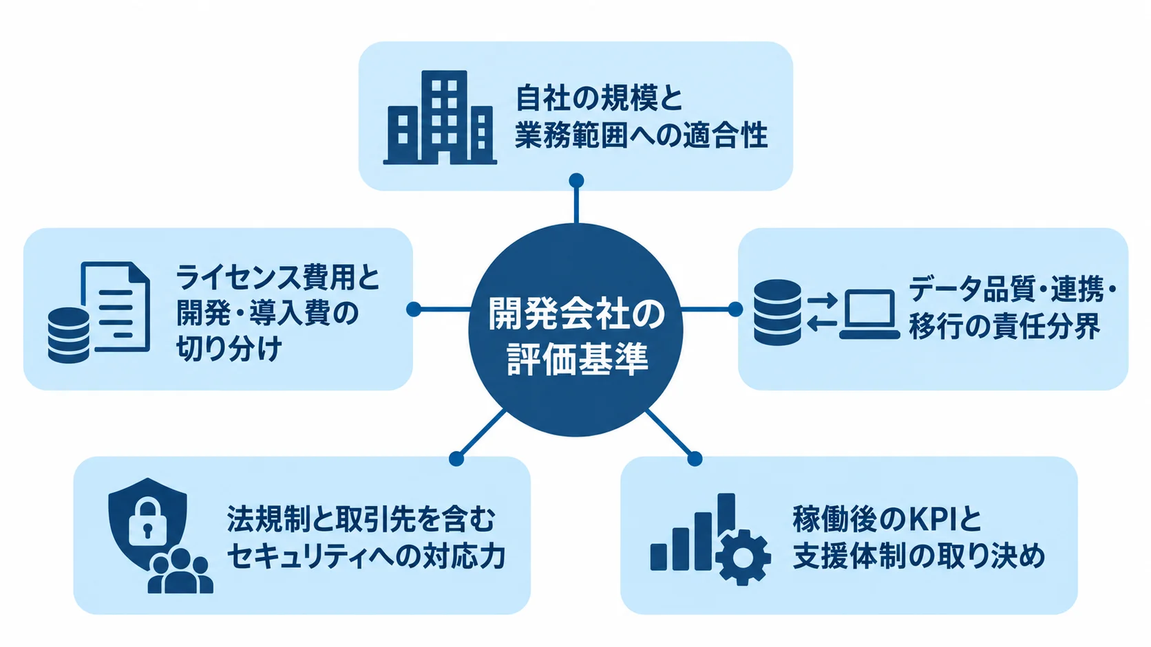 SCM開発会社を比べる5つの評価観点 開発会社の選定で確認する業務範囲、費用、データ、セキュリティ、稼働後支援の5観点を示す図。