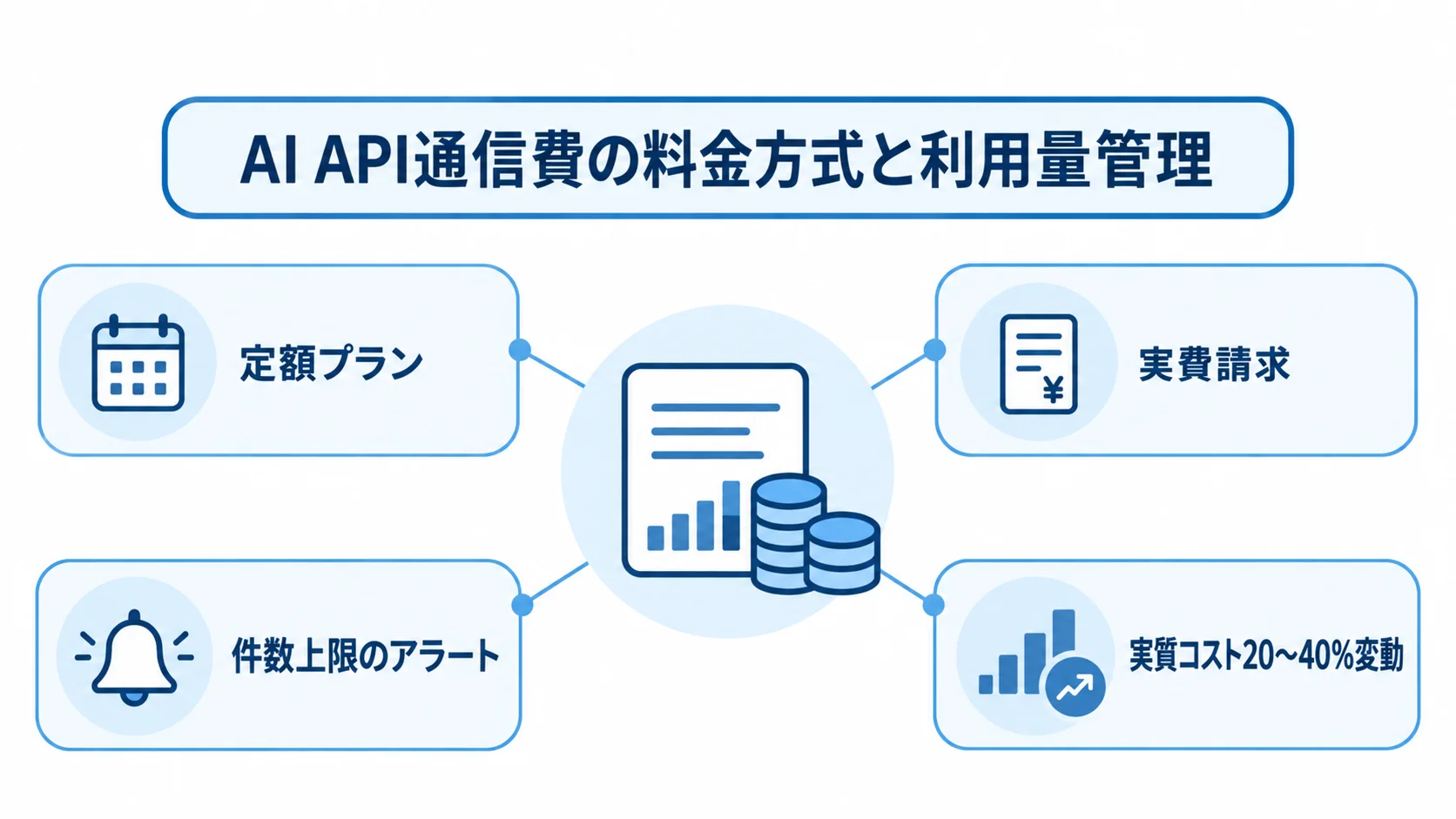 AI API通信費と料金方式・利用量管理の関係 AI API通信費を中央に置き、定額プラン、実費請求、件数上限のアラート、実質コストの変動を示した図。