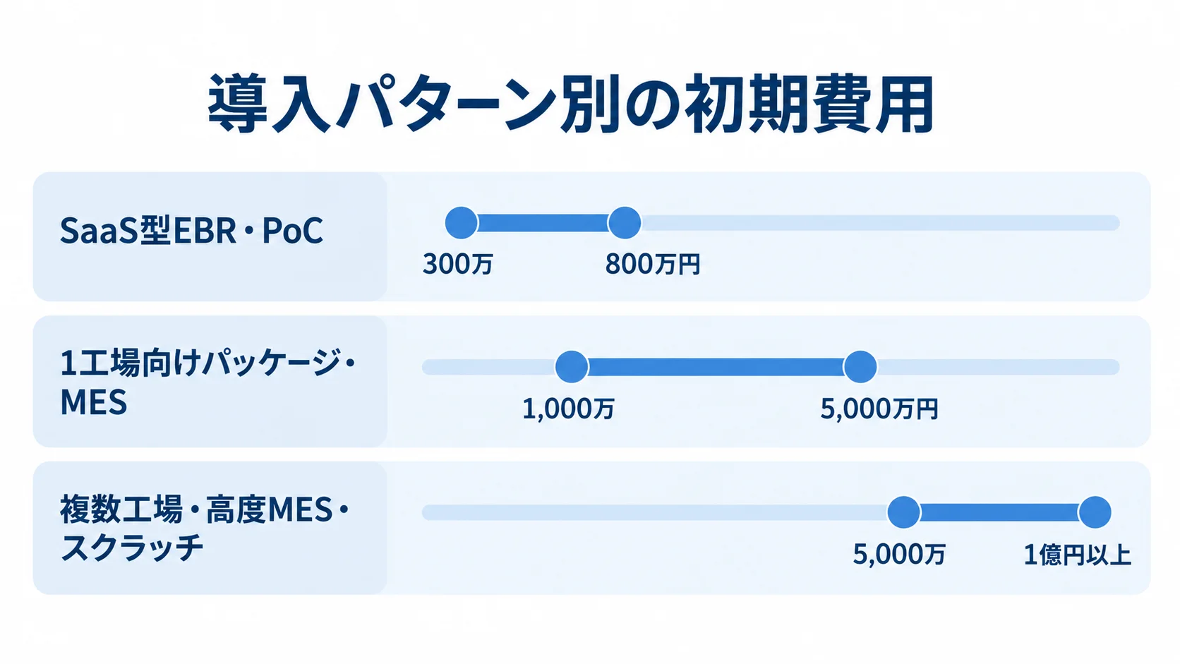 導入パターン別の製造管理システム初期費用 SaaS型EBR・PoC、1工場向けパッケージ・MES、複数工場・高度MES・スクラッチの初期費用を横棒で比較した図。