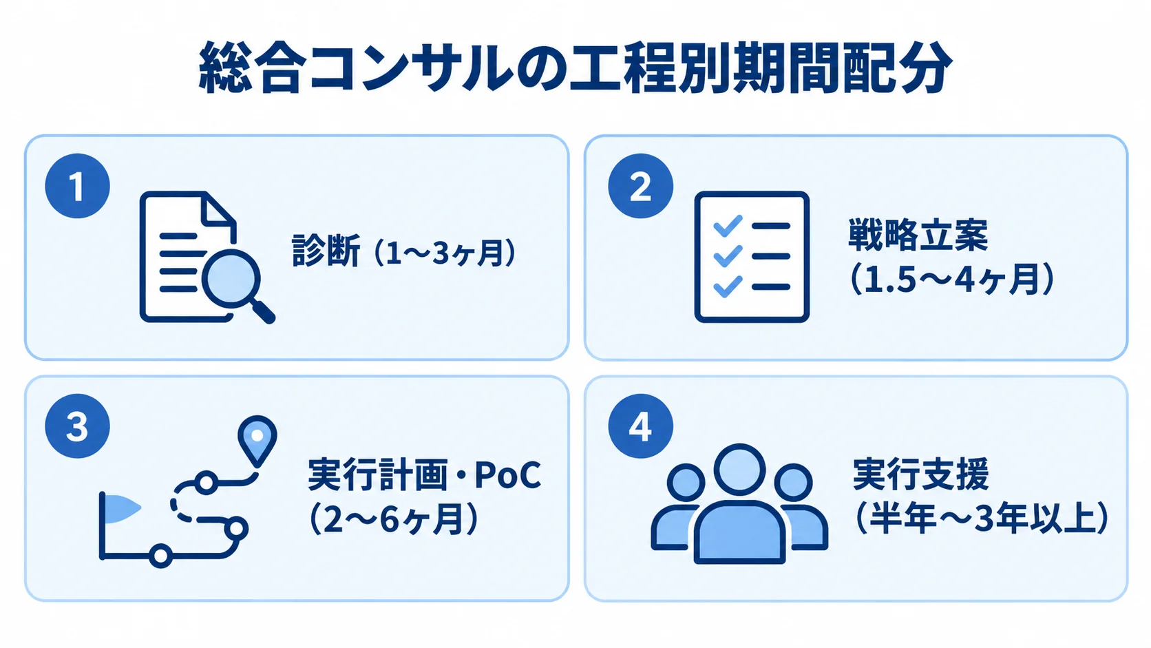 診断1〜3ヶ月、戦略立案1.5〜4ヶ月、実行計画・PoC2〜6ヶ月、実行支援半年〜3年以上の4工程を並べた図。