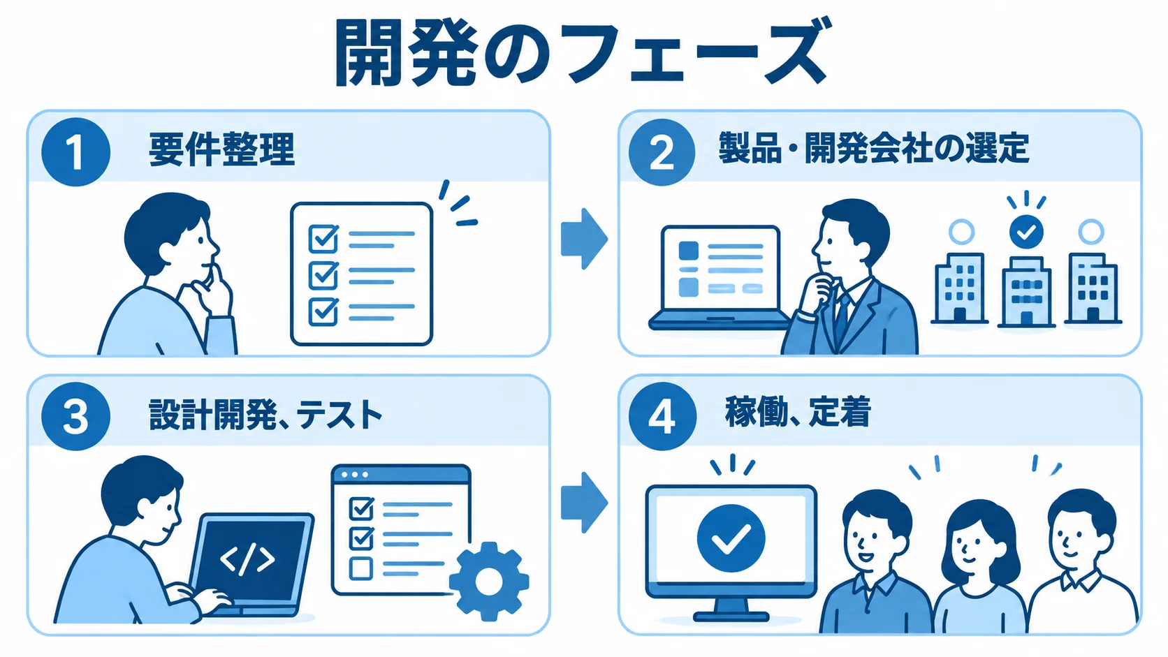 生産管理システムの要件整理から定着までの工程 要件整理、製品・開発会社の選定、設計開発とテスト、稼働と定着を4枚のパネルで示す図。
