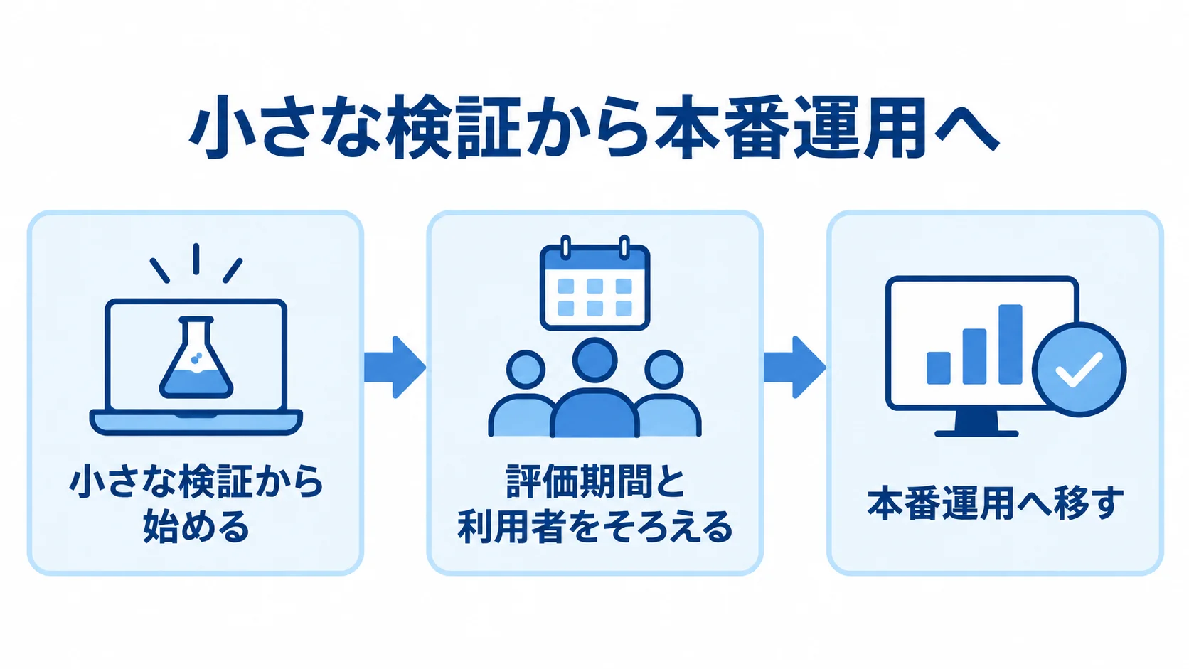 小さな検証から始め、評価期間と利用者をそろえて、本番運用へ移す流れを示した図