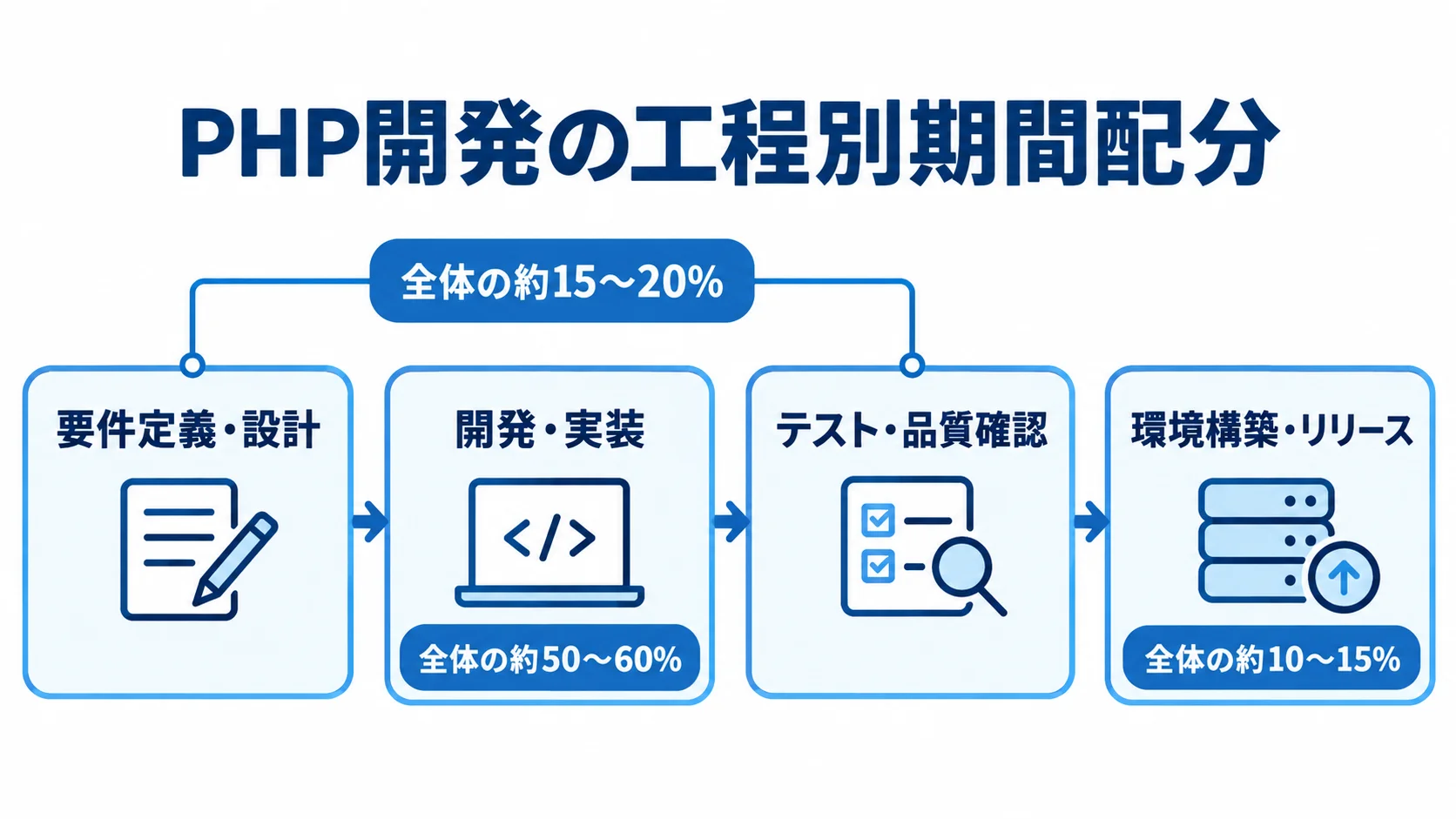 PHP開発における工程ごとの全体期間配分を示す図 PHP開発の4工程を順に並べ、各工程の全体期間に対する割合を示した図。