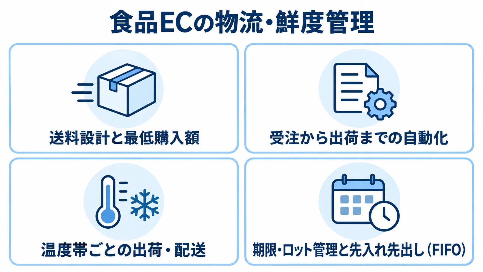 送料、物流自動化、温度帯、在庫期限の4項目を並べた食品ECの確認図。