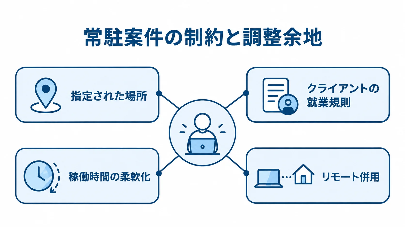 常駐案件の勤務上の制約と交渉できる条件を示す図 常駐案件を中心に、勤務場所や就業規則の制約と、稼働時間やリモート併用の調整余地を示す図。