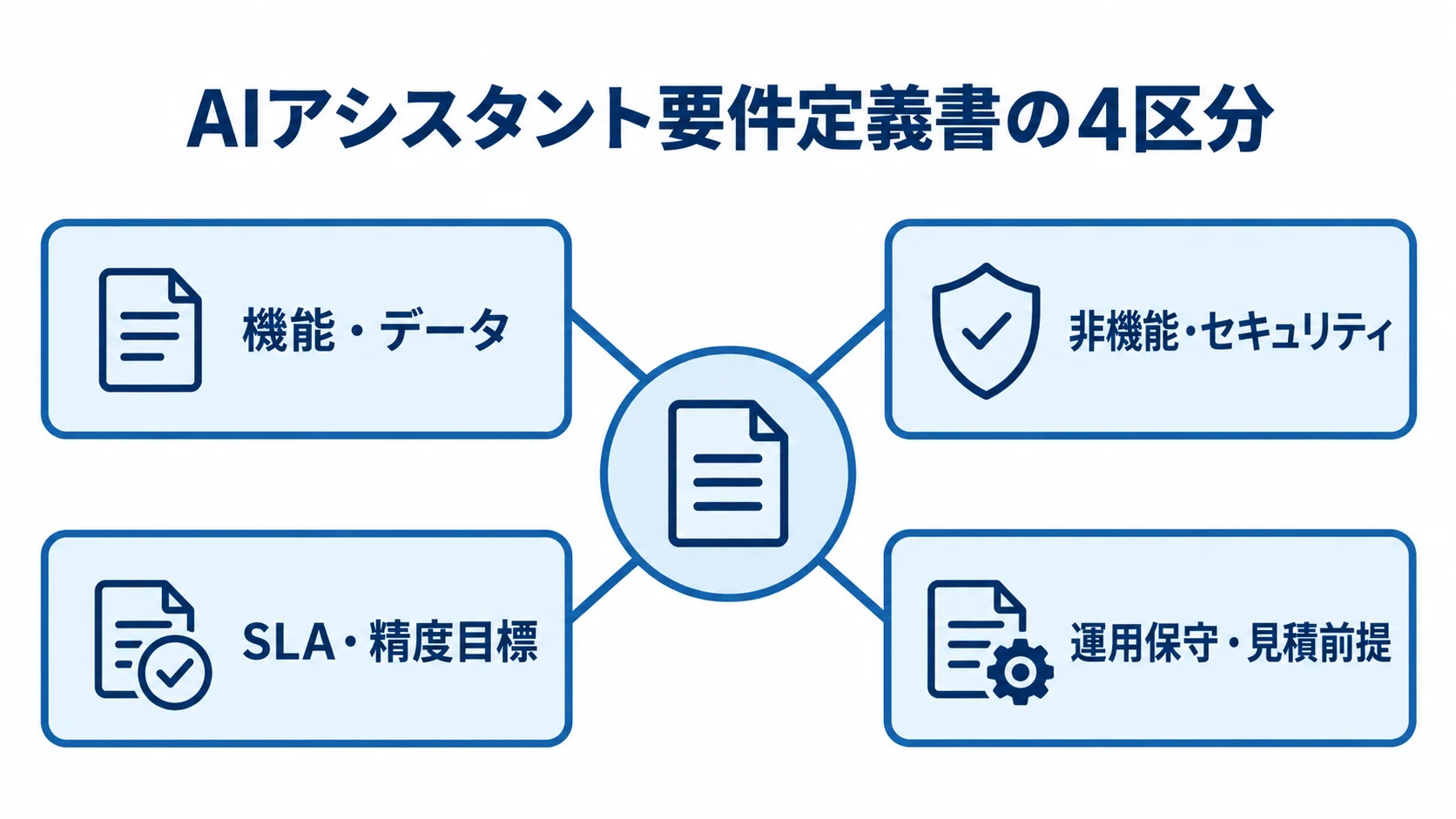 AIアシスタントの要件定義書を、機能・データ、非機能・セキュリティ、SLA・精度目標、運用保守・見積前提の4区分に整理した図。